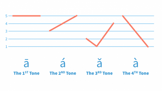 Tonal language mandarin